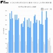 虎ノ門ヒルズ駅へ訪れた人の推移