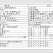 塩尻型地域新MaaS×自動運転実証プロジェクトでの各社の役割