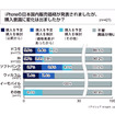 【iPhone 3G】「購入検討」は14.5％で「興味無し」が85％