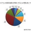 車のエアコンの設定温度何度にすることが最も多いですか？