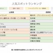 東京都内を出発地とした人気スポットランキング