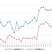 レギュラーガソリン実売価格（「e燃費」調べ）