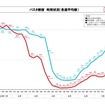 バスタ新宿利用状況（各週平均値）