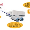 ロジブルとドコマップが連携して提供するサービス