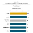 J.D. パワー 2020年 日本自動車セールス満足度調査 ブランド別ランキング（ラグジュアリーブランド）
