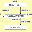 積水化成品、台湾に高機能発泡樹脂の販売会社を設立