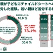 7割以上の親が、子どもにチャイルドシートへの着席を嫌がられ苦労した経験がある