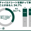 子どもがチャイルドシートを嫌がって、車の利用を断念したことがある人34.7％