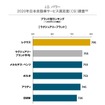 2020年日本自動車サービス満足度調査ブランド別ランキング（ラグジュアリーブランド）