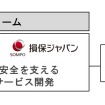 SOMPOホールディングスとティアフォーの資本提携の概要