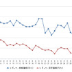 レギュラーガソリン実売価格（「e燃費」調べ）