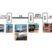 「新幹線物流」のイメージ。当面は駅などで開催される産直市などへの輸送を行なう。