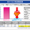 抗ウイルス性試験結果