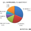 何に利用しているか？