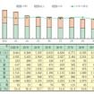 暴走族の年齢別状況の推移