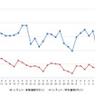 レギュラーガソリン実売価格（「e燃費」調べ）