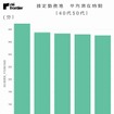 推定勤務地平均滞在時間（40代50代）