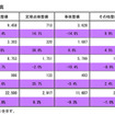 自動車整備、売上高6年ぶり減…新車低迷でディーラー大幅減