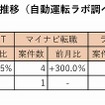 主要6転職サイトにおけるMaaS関連の登録求人数