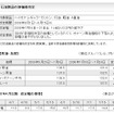 ガソリン価格、出光が3.2円値下げ…8月1-15日出荷分