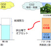 日本興亜損保、2012年度にCO2排出量ゼロを宣言