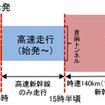 210km/h運転のタイムスケジュール。