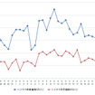 ハイオクガソリン実売価格（「e燃費」調べ）