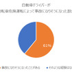 自動車ドライバーが自転車危険運転によって事故になりそうになった割合