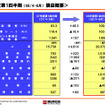 新日石の第1四半期決算…売上29.3％増の営業利益28.1％増