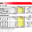 出光の第1四半期決算…売上32.3％増の営業利益9.1％減