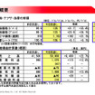 出光の第1四半期決算…売上32.3％増の営業利益9.1％減