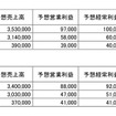 昭和シェルの中間決算…売上9.9％増の営業利益89.4％増