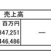 日産の第1四半期決算…売上4.1％減の営業利益46.1％減