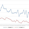 レギュラーガソリン実売価格（「e燃費」調べ）