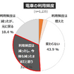 「電車離れ」と見直される「クルマの価値」... 働き方・住まい・移動に関する自主調査より【２】