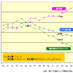 【伊東大厚のトラフィック計量学】トラック輸送とCO2