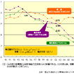 【伊東大厚のトラフィック計量学】トラック輸送とCO2