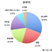 全世代の回答