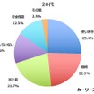 20代の回答