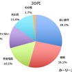 30代の回答
