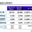 トヨタ第1四半期決算…減収減益　売上4.7％減の営業利益38.9％減