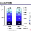 トヨタ第1四半期決算…減収減益　売上4.7％減の営業利益38.9％減