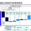 トヨタ第1四半期決算…減収減益　売上4.7％減の営業利益38.9％減