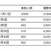 横浜ゴム、5万本以上を植樹…千年の杜プロジェクト