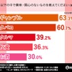 興味・関心のないもの