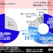 クルマがほしいですか/クルマを所有しない理由