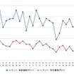 レギュラーガソリン実売価格（「e燃費」調べ）