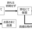 従来の遺失物管理の流れ。量は年々増大しており、自動化技術が期待されている。