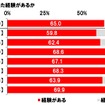 運転中にヒヤリとした経験はあるか