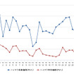 ハイオクガソリン実売価格（「e燃費」調べ）